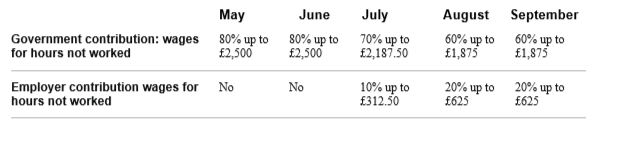 Furlough payments July 2021