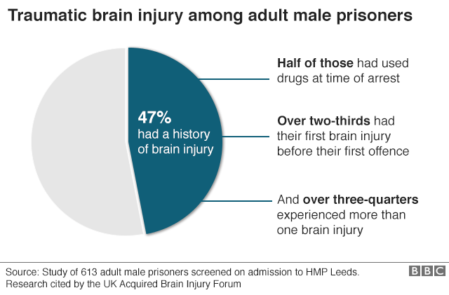 Traumatic brain injury info on male prisoners