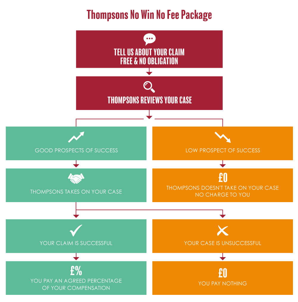 No Win No Fee Compensation Claims Solicitors in Scotland